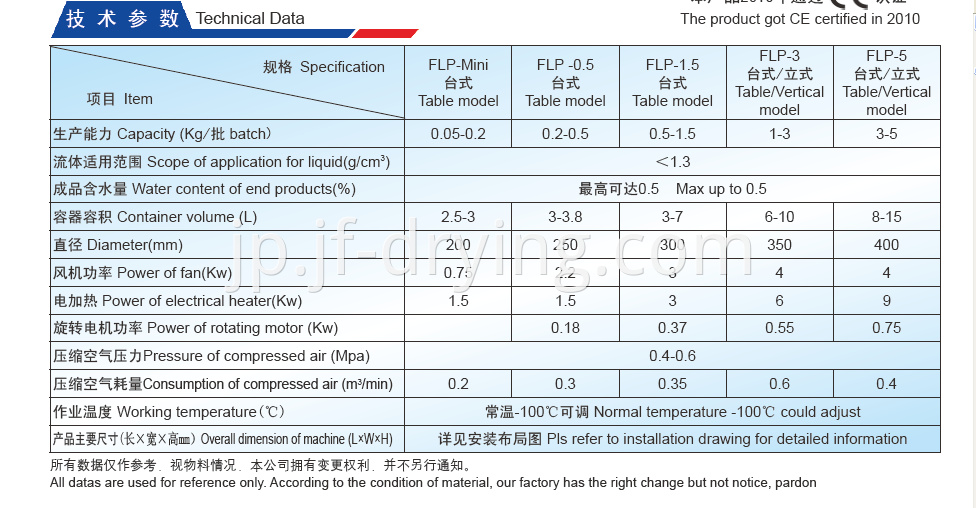 technical data